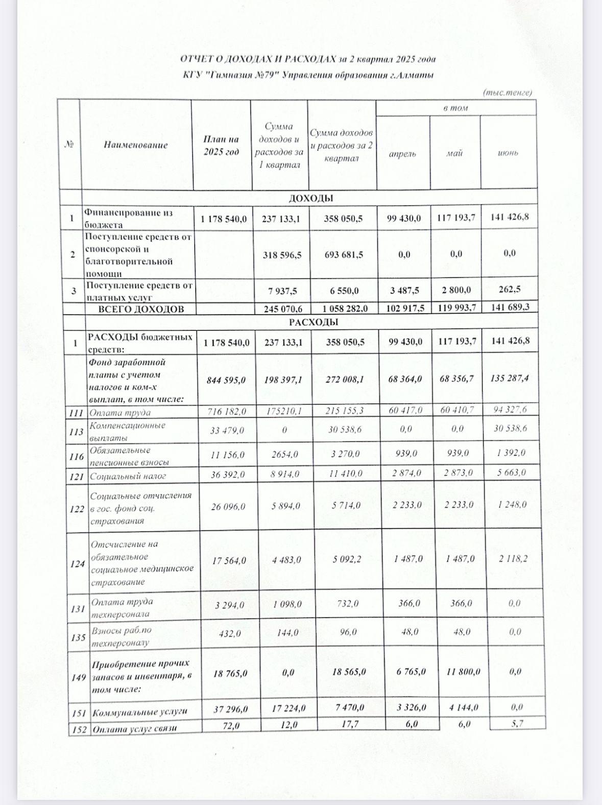 2025 жылғы 2 тоқсанның кірістер мен шығыстар туралы есеп